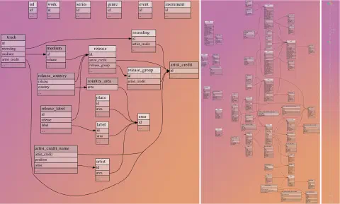 A screenshot of the MusicBrainz schema