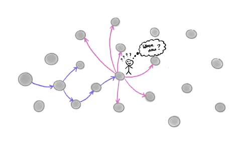 A sketch showing a graph, highlighting a branching journey between the nodes. At one of the nodes, a smiling person asks, 'where now?'.