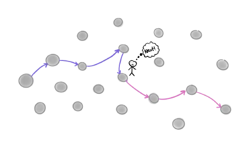 A sketch showing a graph, highlighting a single journey between the nodes. At one of the nodes, a frowning person says, 'next'.