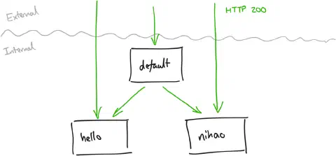 All services accessible by default