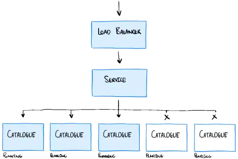 A block diagram showing the logical path of a request to a 'catalogue' service. It arrives at the load balancer before being routed to the service and on to one of the running pods.