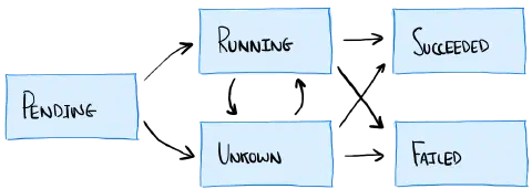 A hand drawn diagram showing the transitions in pod state during its lifecycle in Kubernetes. It starts off in a pending state before transitioning into either the running or unknown states. It can transition between running and unknown or vice-versa at any point. From running or unknown it can transition to either the succeeded or failed state. These states are final.