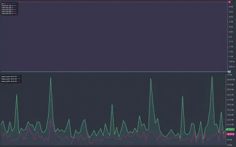 A screenshot showing the results of a load test displayed in a console. The chart shows time along the horizontal axis. It is split in half vertically with the top chart showing a steady request rate of 5 requests per second during the test. The lower half shows the p50, p95, and p99 latency values throughout the test. The p50 remains under 50ms, the p95 spikes up to 70ms but remains below 53ms for much of the test.
