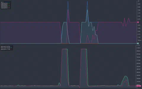 A screenshot showing the results of a load test displayed in a console. The chart shows time along the horizontal axis. It is split in half vertically with the top chart showing a steady request rate of 5 requests per second until about half way through the test. At this point we see an increase in the number of HTTP error responses for a brief duration before things settle down again to 5rps. The lower half shows the p50, p95, and p99 latency values throughout the test. The p50 and p95 values remain around 50ms for most of the test. During the periods of disription they spike to over 1s before returning to 50ms for the remainder of the test.