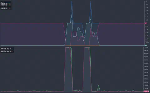 A screenshot showing the results of a load test displayed in a console. The chart shows time along the horizontal axis. It is split in half vertically with the top chart showing a steady request rate of 5 requests per second until about half way through the test. At this point we see an increase in the number of HTTP error responses for a brief duration before things settle down again to 5rps. The lower half shows the p50, p95, and p99 latency values throughout the test. The p50 and p95 values remain around 50ms for most of the test. During the periods of disription they spike to over 1s before returning to 50ms for the remainder of the test.