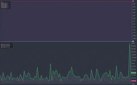 A screenshot showing the results of a load test displayed in a console. The chart shows time along the horizontal axis. It is split in half vertically with the top chart showing a steady request rate of 5 requests per second during the test. The lower half shows the p50, p95, and p99 latency values throughout the test. The p50 and p95 values remain below 53ms for much of the test. We don't see any of the service disruption observed in earlier tests.