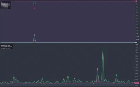 A screenshot showing the results of a load test displayed in a console. The chart shows time along the horizontal axis. It is split in half vertically with the top chart showing a steady request rate of 5 requests per second during the test apart from one blip early on in the test. It looks like a single request failed with a non HTTP 2xx response code. The lower half shows the p50, p95, and p99 latency values throughout the test. The p50 remains under 50ms, the p95 spikes up to 170ms but remains below 53ms for much of the test.