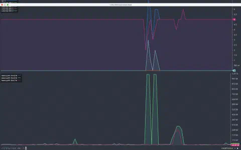 A screenshot showing the results of a load test displayed in a console. The chart shows time along the horizontal axis. It is split in half vertically with the top chart showing a steady request rate of 5 requests per second during the test apart from a brief increase in error response codes after one container instance hung. The lower half shows the p50, p95, and p99 latency values throughout the test. The p50 remains under 50ms, the p95 spikes up to 1s during the hang but remains below 53ms for much of the test.