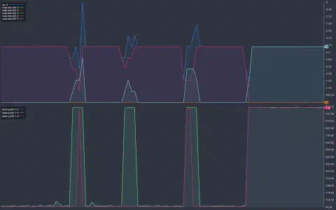 A screenshot showing the results of a load test displayed in a console. The chart shows time along the horizontal axis. It is split in half vertically with the top chart showing a steady request rate of 5 requests per second during the test apart from a spike in error responses every time a container is placed into a 'hung' state. After the final container enters the 'hung' state, no more successful responses are received for the remainder of the test. The lower half shows the p50, p95, and p99 latency values throughout the test. The p50 and p95 values remain around the 50ms other than during container 'hang' events where they jump to 1s. After all containers are 'hung' all requests take 1s for the rest of the test.