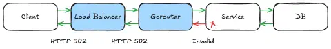 Diagram showing how a request flows through components in a Cloud Foundry platform. The flow is described in the text. The diagram highlights the Gorouter and load balancer in blue to indicate that they can be sources of a HTTP 502 response code.