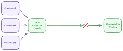 Diagram showing the components in my Open Telemetry set-up and a cross indicating where we lost sight of metrics.