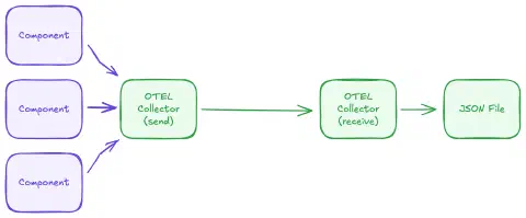 Diagram showing the components in my OTEL set-up. The components in green are described in this post.