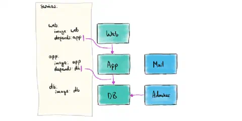 A sketch showing the dependency chain in a classic three tier web application, represented as a box diagram. The Web tier depends on the App tier which depends on the DB. The database admin interface also depends on the DB. On the left of the box diagram, a simplified docker-compose.yaml file shows how these dependencies are defined in yaml.