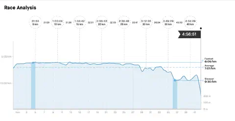 A shart showing a runner's pace across the duration of a marathon. The pace is consistent for the first 30km before it starts to fall off towards the end of the race. The finish time is shown as 4hrs, 56 minutes, and 51 seconds.