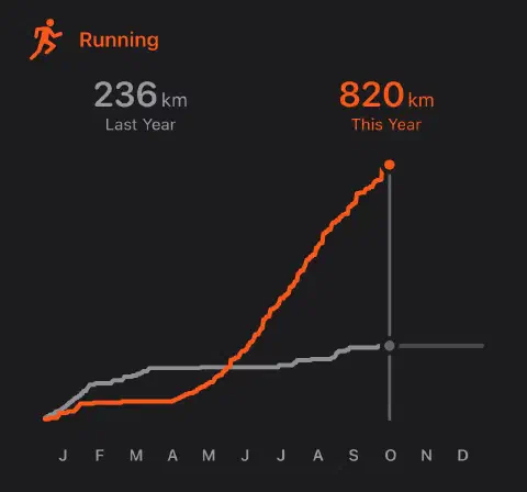 A chart showing the number of running km completed this year (820km) compared to last year (236km). The chart shows that the runner picked up their training in April and continued through to October.