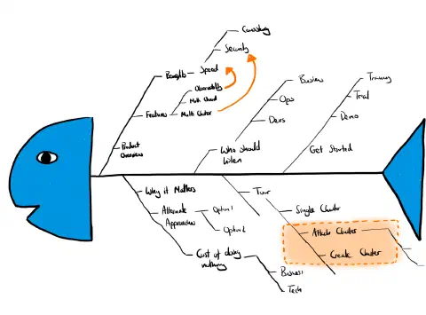 A hand drawn fish-bone diagram. The sketch includes the head and tale of a fish in blue. The bones of the fish are labled with various slides or talking points in a presentation.
