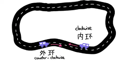 Sketch showing a circular road with two cars driving on the right hand side of the road, one travelling clockwise, the other anti-clockwise.