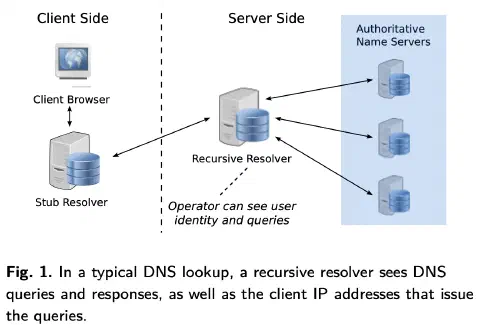 A screenshot of a diagram in the Oblivious DNS paper. It shows a diagramatic representation of a typical DNS query. A Client Browser talks to a Stub Resolver which communicates to a Recursive Resolver. The Recursive Resolver then coordinates queries across a number of Authoritative Name Servers.