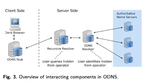 A screenshot of a diagram in the Oblivious DNS paper. It shows a diagramatic representation of a typical ODNS query. A Client Browser talks to a Stub Resolver which communicates to a Recursive Resolver. Unlike a typical DNS query, the Recursive Resolver then communicates with an ODNS Resolver which hides user identities from the Authoritative Name Servers.