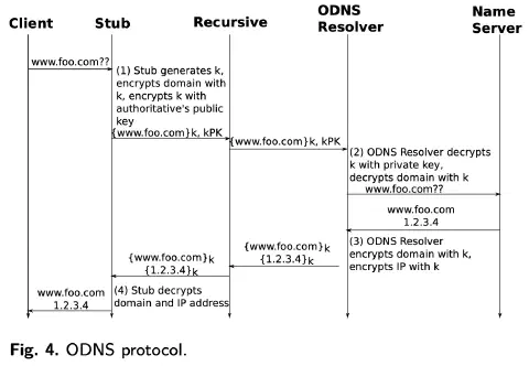 A screenshot of a diagram in the Oblivious DNS paper. It shows a sequence diagram representing a typical ODNS query. The hops shown in the sequence diagram are described in the body text of this article.