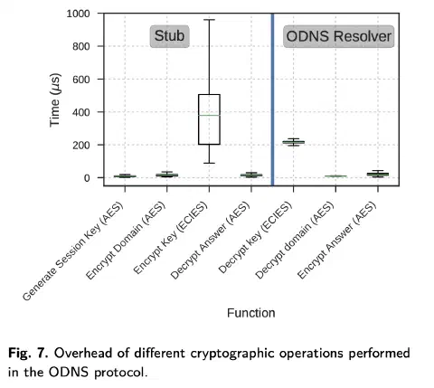 A screenshot of a diagram in the Oblivious DNS paper. It shows a chart showing the relative overhead of various cryptographic operations in ODNS queries as measured in microseconds. The most expensive part is the Encript Key (ECIES) step performed by the Stub Resolver with a median duration of almost 400us.