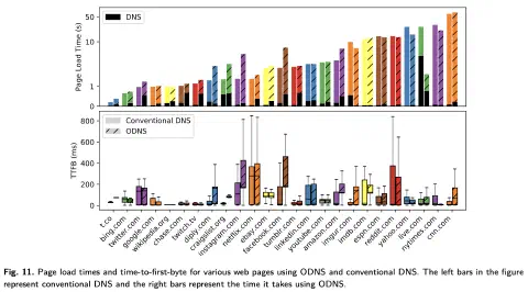 A screenshot of a diagram in the Oblivious DNS paper. It shows a chart comparing the page load times across various domains with and without ODNS. The variation in page load performance is an insignificant fraction of overall page load time.
