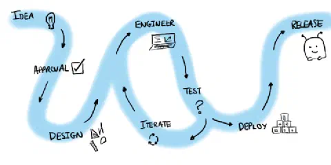 A hand-drawn sketch showing a typical path to production. The path flows through various stages; idea, approval, design, engineer, test, deploy, and release. The path is coloured blue giving it the feel of a river drawn on a map. In addition to the flow shown on an earlier diagram, this sketch includes a return loop from test back into engineer. This loop is labled 'iterate'.