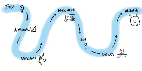 A hand-drawn sketch showing a typical path to production. The path flows through various stages; idea, approval, design, engineer, test, deploy, and release. The path is coloured blue giving it the feel of a river drawn on a map.