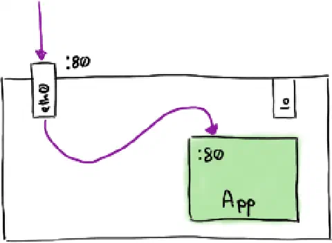 A diagramitic representation of an application running inside a Pod. The application is shown as listening on port 80 which is mapped to the external interface of the pod.