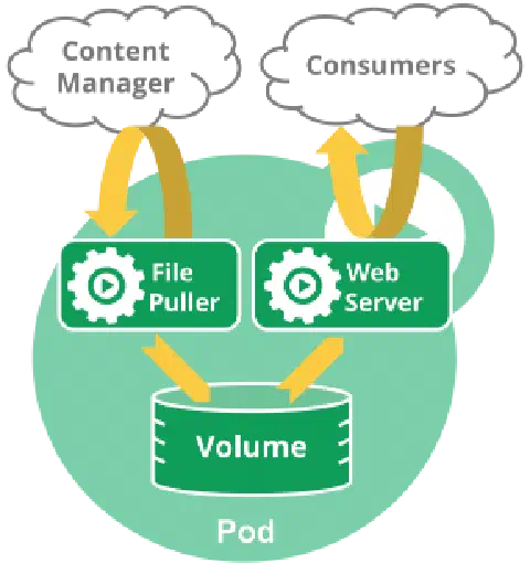 A diagramatic representation of a Kubernetes Pod. It shows two services and a volume definition. The file puller service is consumed by a Content Manager. The web server is consumed by Consumers.