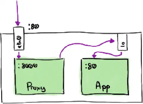 A diagramitic representation of an application running inside a Pod. The application is shown as listening on port 80 which is mapped to an internal interface of the pod. A proxy process is configured to listen to port 8080 internally, but mapped to port 80 on the external interface. It forwards traffic to the app via the local interface.