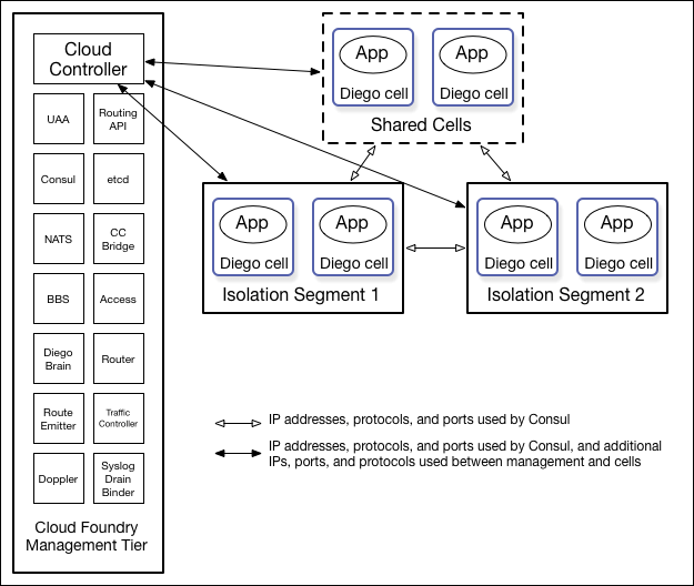 Multi-Tenancy Isolation Segments