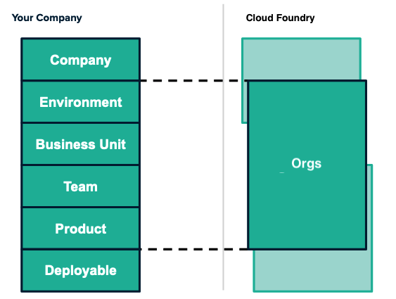 Multi-Tenancy Orgs