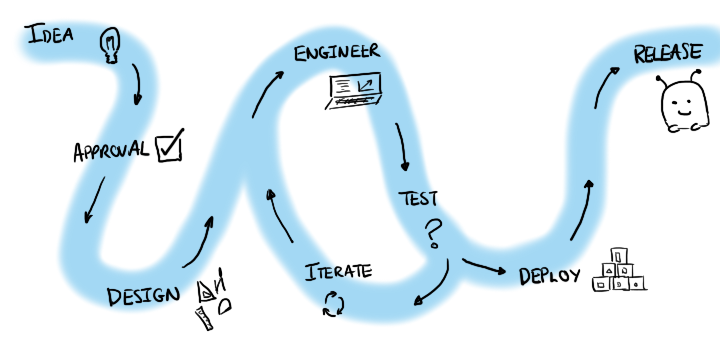 Path to Production
