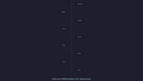 A screenshot showing a vertical line down the centre of the page. Coming off the line are little marks indicating progress along a timeline. Each mark is labled with someone's first name.