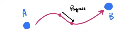 A sketch showing two points labled 'A' and 'B' in blue. A pink wavey line indicates movement from 'A' to 'B'. Along the line two arbitrary points are indicated. An arrow between these two points is labled 'progress'.