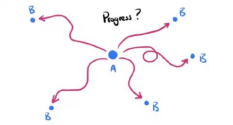 A sketch showing a point 'A' at the centre of the diagram. Scattered around the edge are multiple points labled 'B'. Wavey lines indicate motion from 'A' to 'B' but it isn't clear which direction represents progress. The caption reads, 'Progress?'