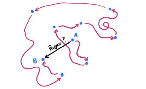 A sketch showing a point 'A' at the centre of the diagram. Another arbitrary point is labled 'B'. A series of wavey lines navigate from 'A' to 'B' via 7 intermediary points. These intermediary points are placed all over the diagram and so the wavey lines often travel back on themselves. Given this chaos, it is unclear if movement from 'A' to 'B' represents progress. The distance between 'A' and 'B' is labled 'Progress?'