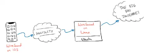 Diagram showing a mobile device connecting over an untrusted network to a Linux host running WireGuard and then on to the big bad internet